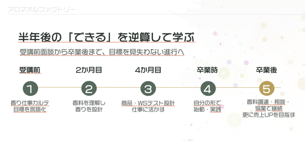 半年後の「できる」を逆算して学ぶ